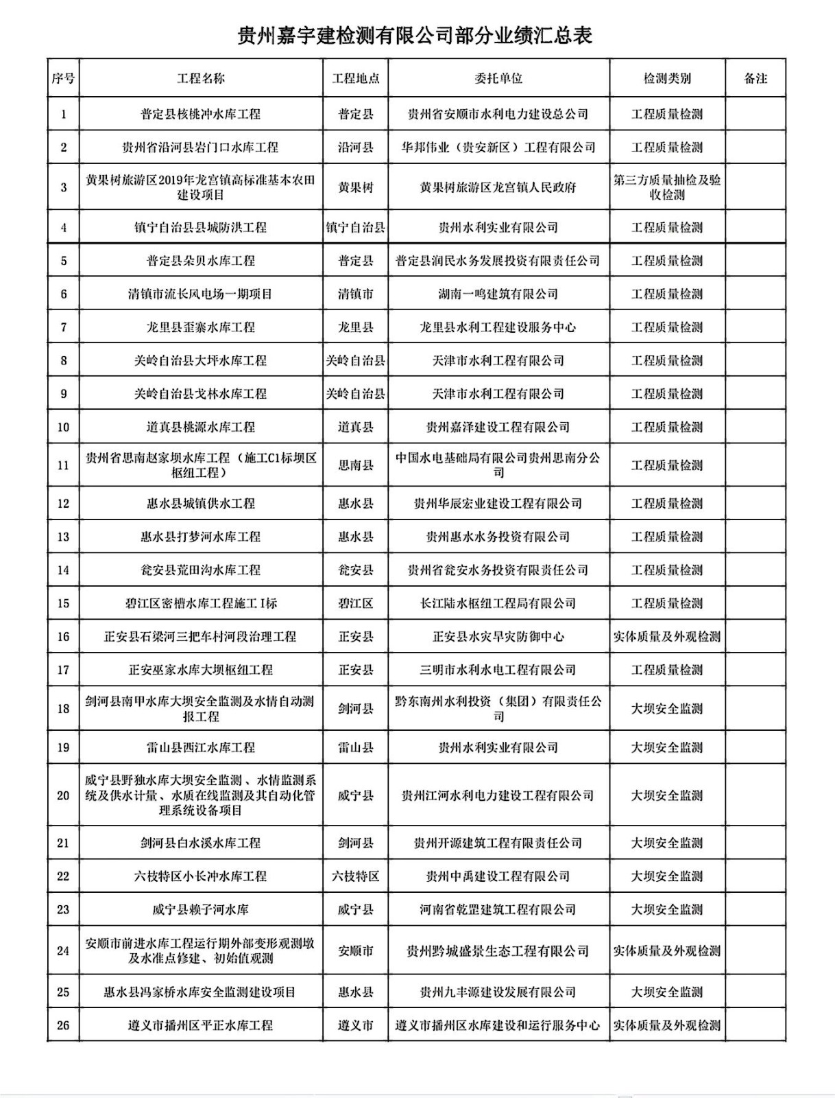 贵州嘉宇建检测有限公司部分业绩汇总表